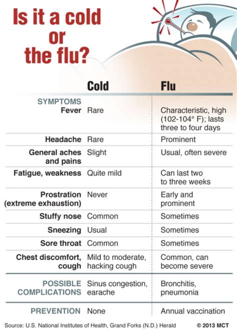 Cold And Flu Middlebury