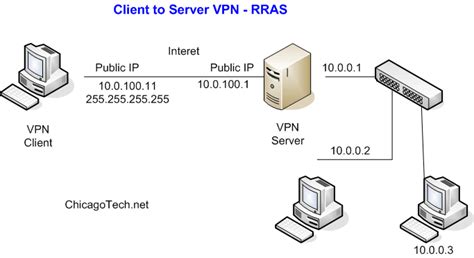 vpn server   vpn server   works  secure vpn