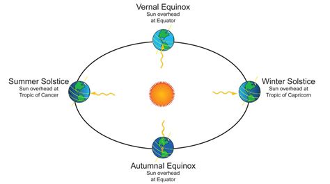 solstice noaa scijinks   weather