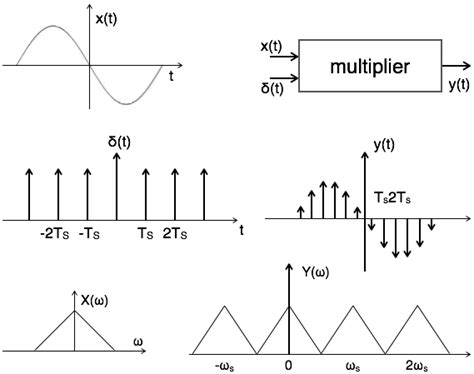 signals sampling theorem tutorialspoint