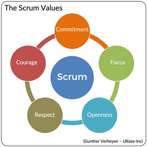 scrum values ullizee