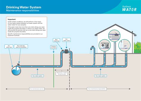Sydney Water Sewer Diagram Nelly Simmer