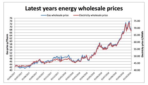 wholesale energy prices update