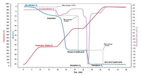 Erklärung Der Simultanen Thermischen Aanalyse Tga Dsc