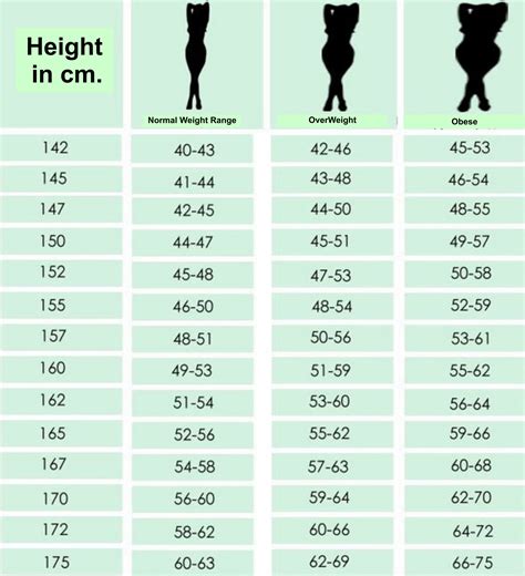 Chart For Women According To Height What Is Your Ideal Weight Feel
