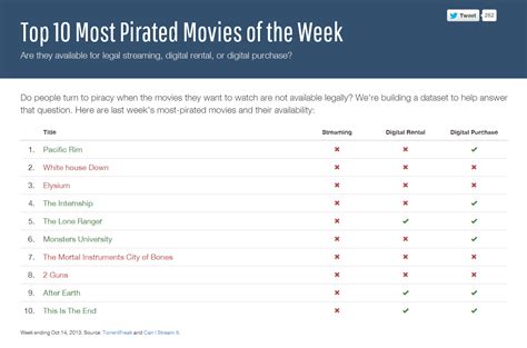 top 10 most pirated movies