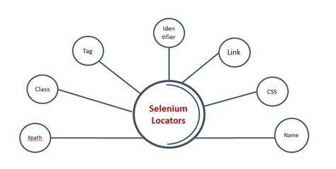 locators  selenium   locators   locators  selenium