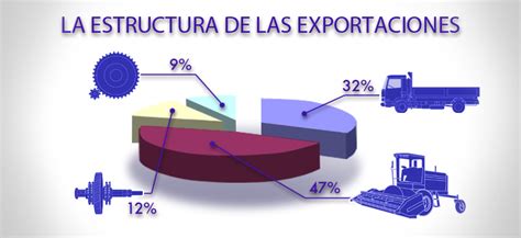 zvl auto la estructura de las exportaciones