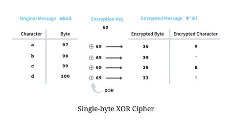deciphering single byte xor ciphertext dev community