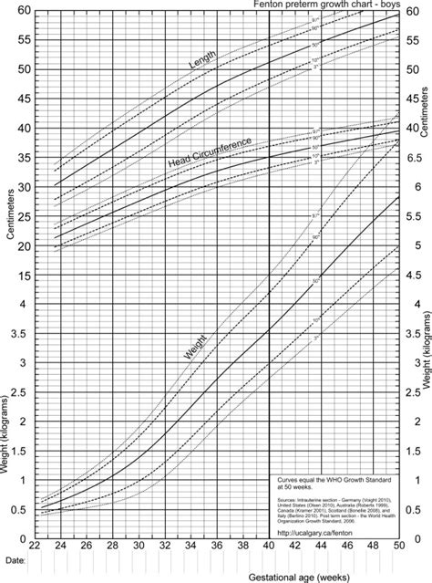 revised growth chart  boys  scientific diagram