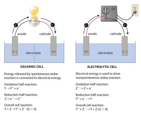 electrochemistry standard electrode potential  electrolytic  galvanic cells chemistry