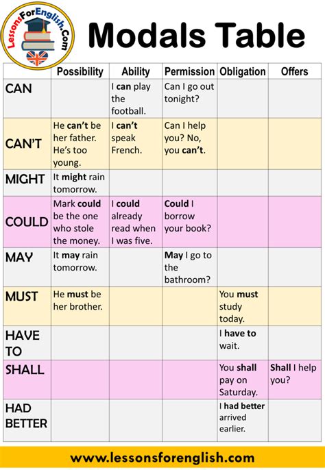 modals table modals  english lessons  english