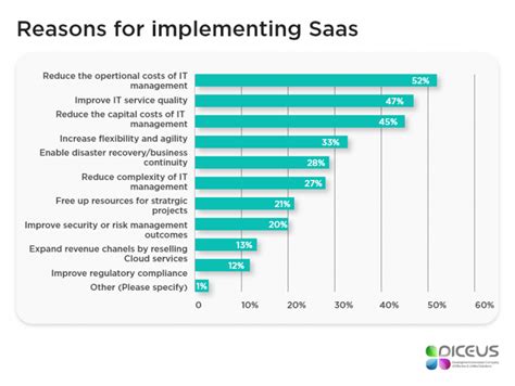 enterprise software  saas top reasons  implementing