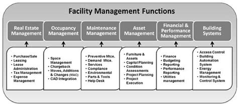 complete guide  facilities management