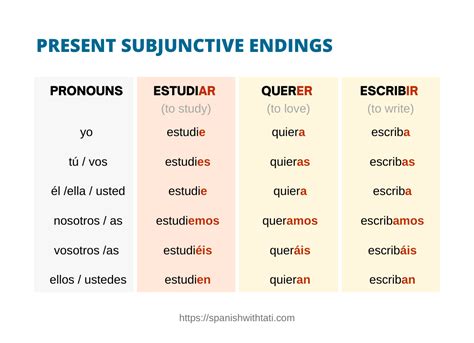 present subjunctive endings   cheatsheet