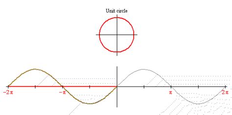 index sine functions