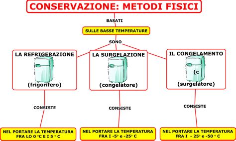 conservazione metodi fisici basse temperature  chart