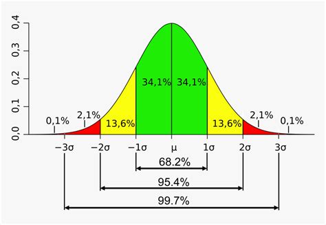 statistical distribution normal standard deviation curve hd png  kindpng