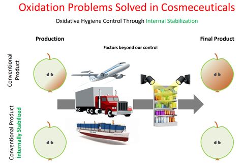 oxidation problems solved international cosmetics science centre