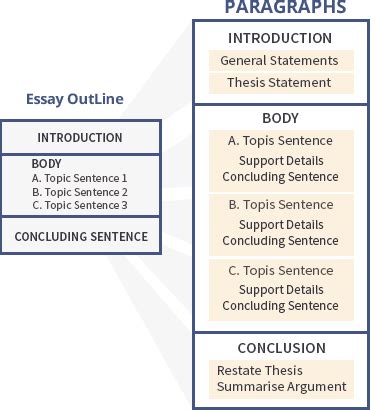 difference  topic outline  sentence outline
