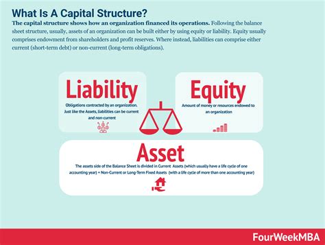 capital structure    matters  business fourweekmba