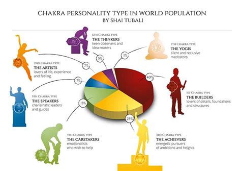 the 7 chakra personality types and how we can appreciate their ts