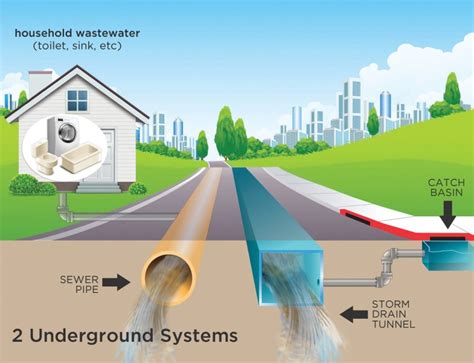 Importance Of Effective And Efficient Storm Water Drainage System And