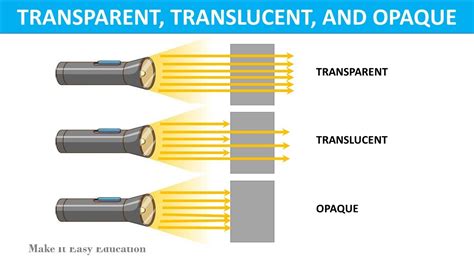 transparent translucent opaque object light
