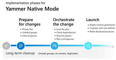 migrating yammer to native mode unlocks the full benefits of microsoft