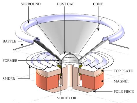 perform  nonlinear distortion analysis   loudspeaker driver comsol blog