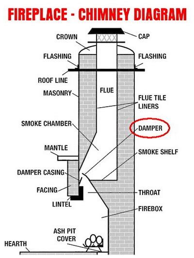 fireplace fills house  smoke   check