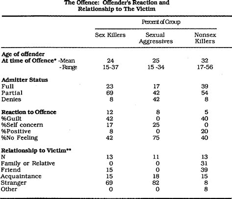 Table 2 From The Sex Killer Semantic Scholar