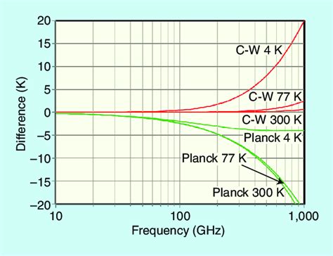 difference   noise temperature   physical temperature  scientific