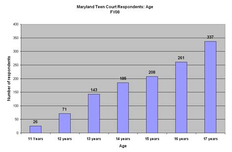 statewide teen court statistics fy 08 maryland teen court association