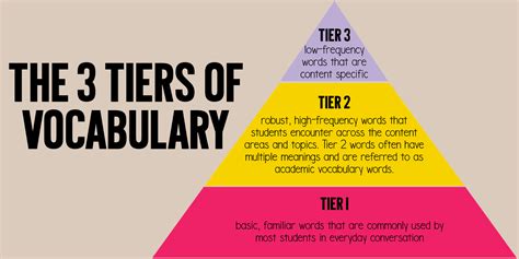 tiers  vocabulary  classroom instruction  decarbo