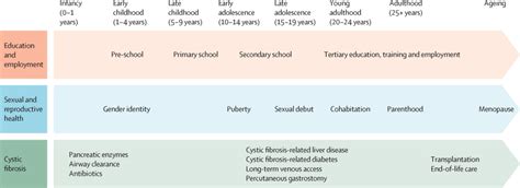 Sexual And Reproductive Health In Cystic Fibrosis A Life Course