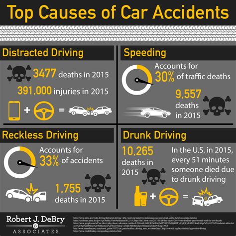 top   car accidents robert  debry