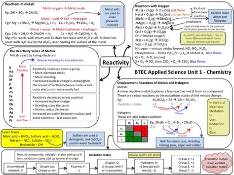 nqf btec applied science unit  chemistry revision mind map