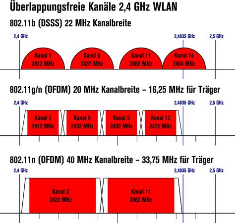 wireless networking optimal wi fi channels   ghz super user