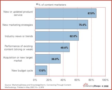 chart anticipate consumers interests   niche content