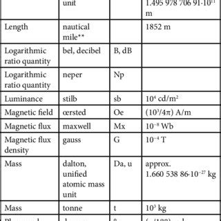 base quantities  units   symbols  scientific