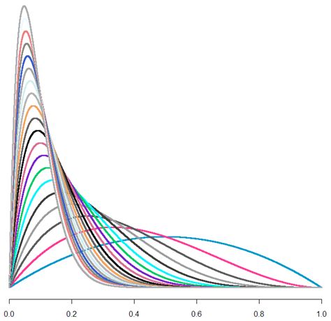 charts probability  statistics blog