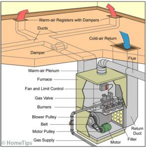 gas furnace works