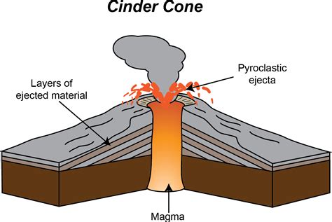 cinder cones form  eruptions  small pieces  ejected material  build