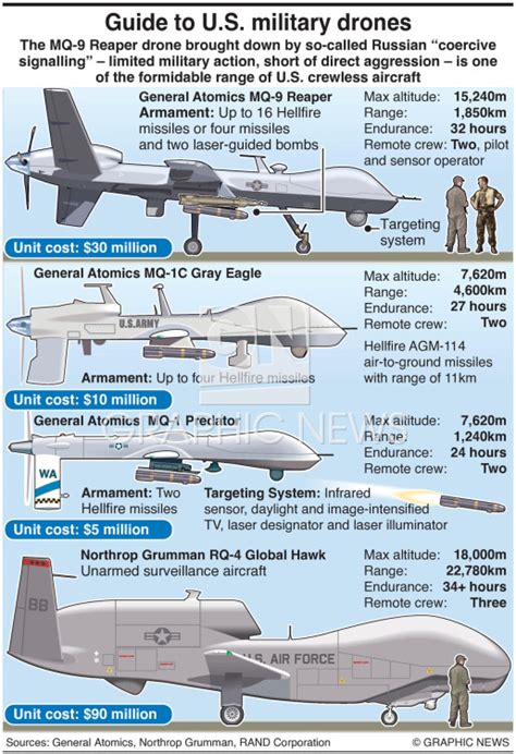 military  military drones infographic