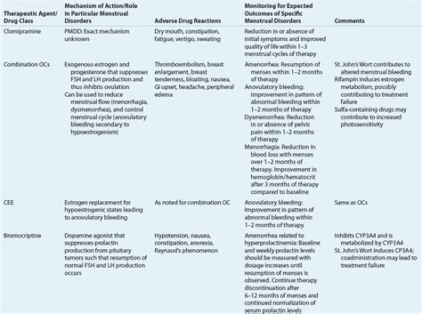 menstruation related disorders basicmedical key