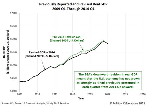 political calculations revising away obama s gdp