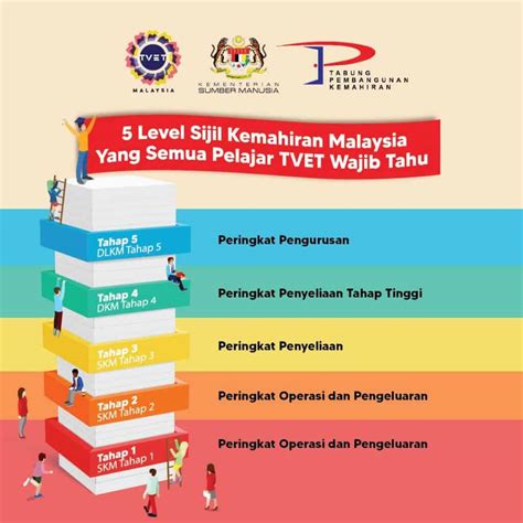 sijil kemahiran malaysia skm tahap bidang ditawarkan halatuju karier