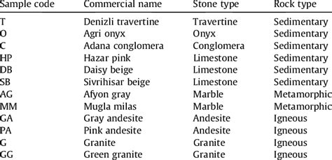types  names  samples  table