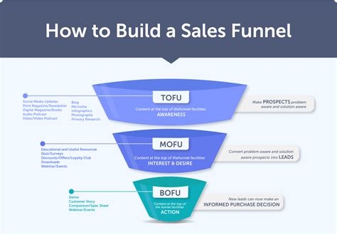 create  sales funnel  maximum conversion salesintel